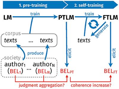 Judgment aggregation, discursive dilemma and reflective equilibrium: Neural language models as self-improving doxastic agents